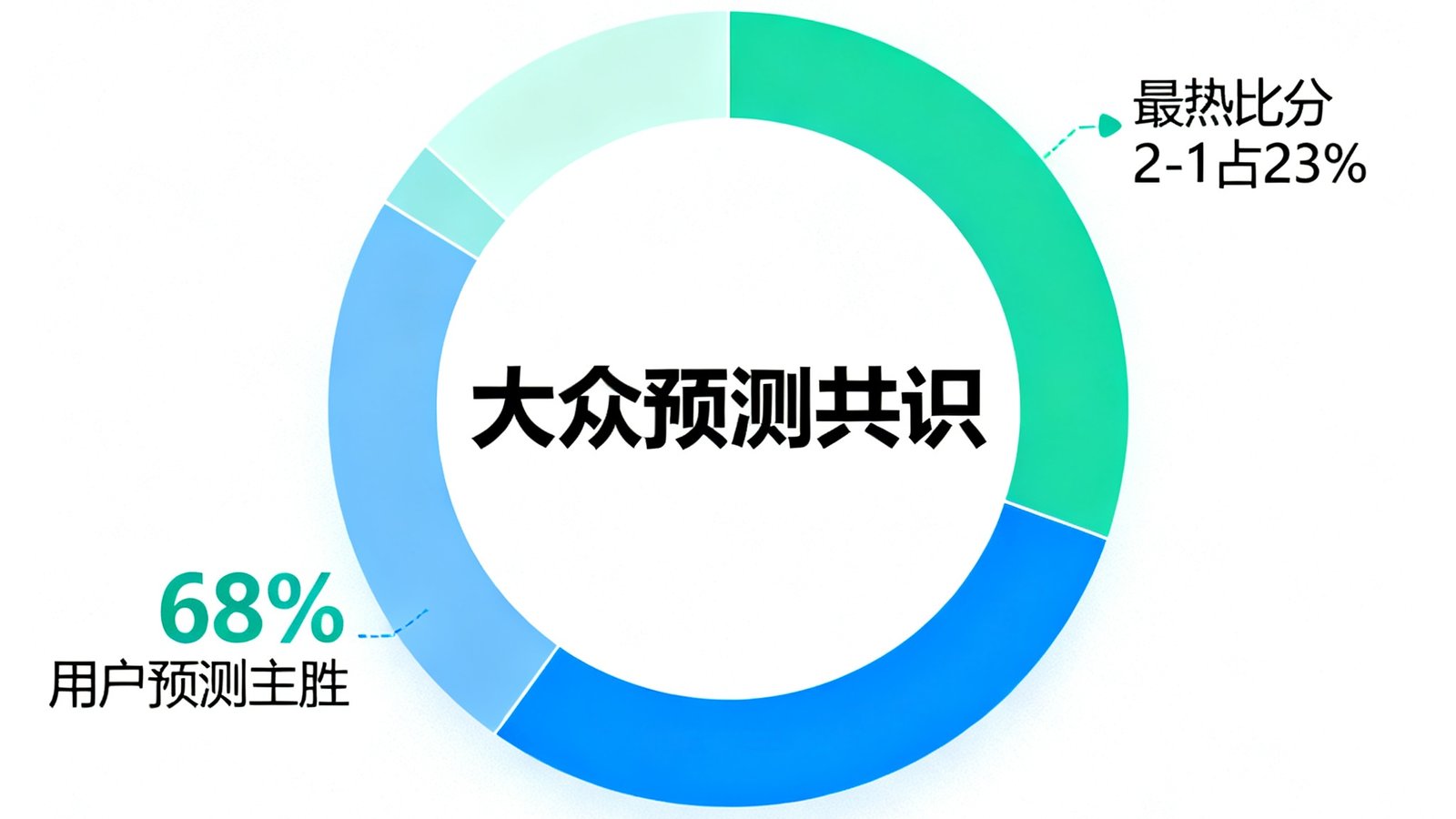 大众预测共识圆环图:68%用户预测主胜,最热比分2-1占23%